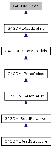 G4GDMLRead inheritance graph.